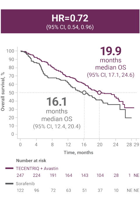 IMbrave150 Exploratory Analysis - Baseline Varices Status
